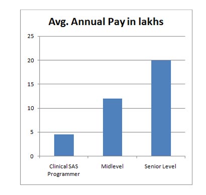 sas clinical avaerage salaries